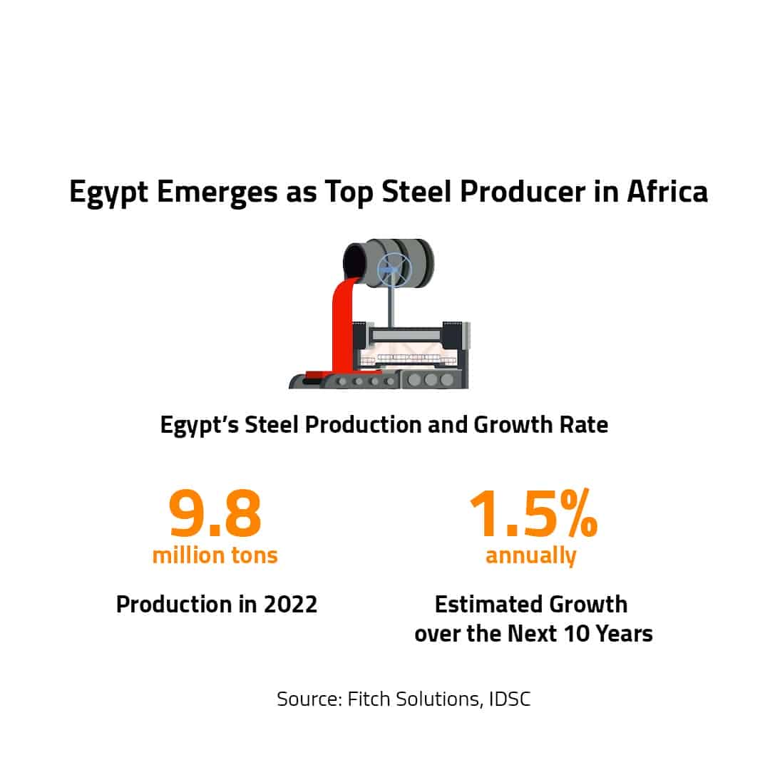 Egypt Emerges as Top Steel Producer in Africa